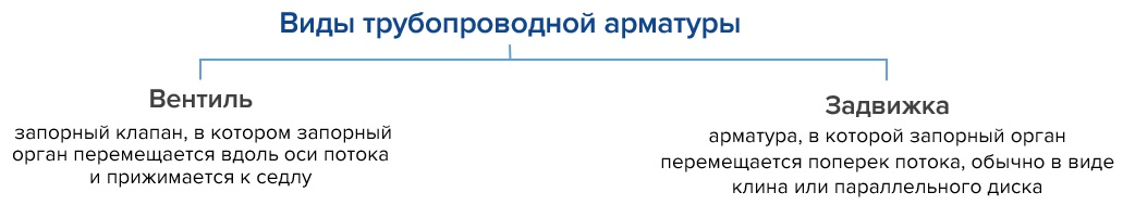 блок-схема для запорной арматуры