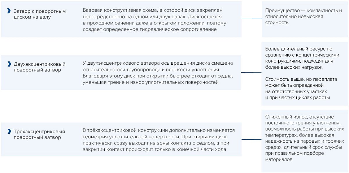 блок-схема для запорной арматуры